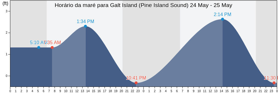 Tabua de mare em Galt Island (Pine Island Sound), Lee County, Florida, United States