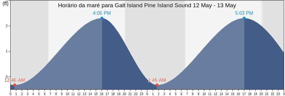Tabua de mare em Galt Island Pine Island Sound, Lee County, Florida, United States