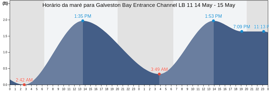 Tabua de mare em Galveston Bay Entrance Channel LB 11, Galveston County, Texas, United States