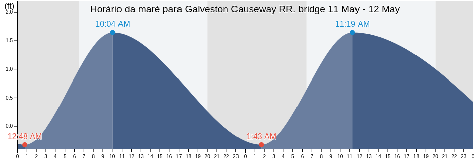 Tabua de mare em Galveston Causeway RR. bridge, Galveston County, Texas, United States