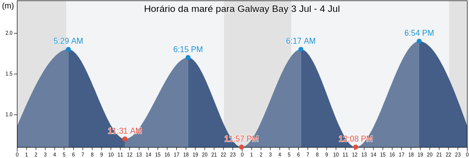 Tabua de mare em Galway Bay, County Galway, Connaught, Ireland