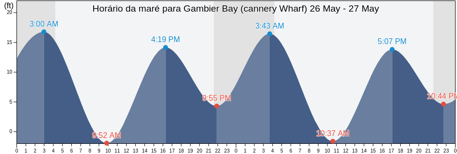 Tabua de mare em Gambier Bay (cannery Wharf), Juneau City and Borough, Alaska, United States