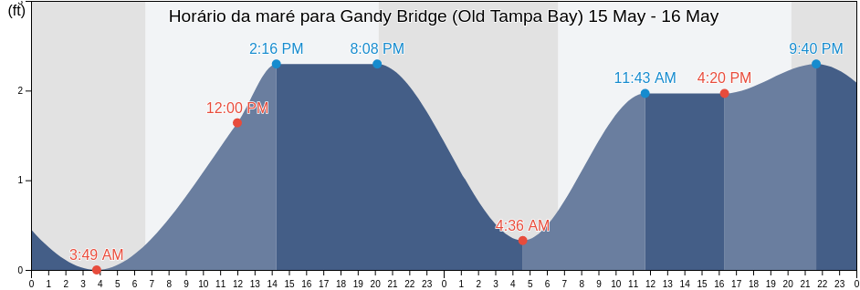Tabua de mare em Gandy Bridge (Old Tampa Bay), Pinellas County, Florida, United States