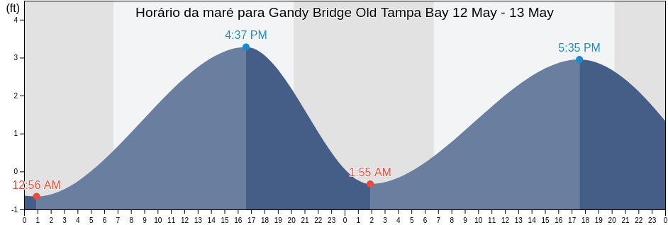 Tabua de mare em Gandy Bridge Old Tampa Bay, Pinellas County, Florida, United States