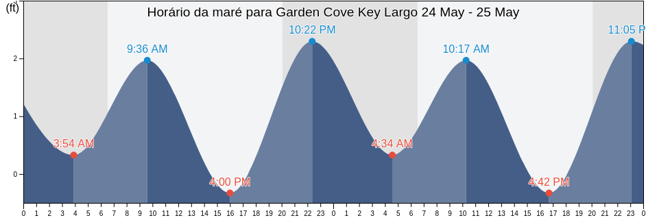 Tabua de mare em Garden Cove Key Largo, Miami-Dade County, Florida, United States