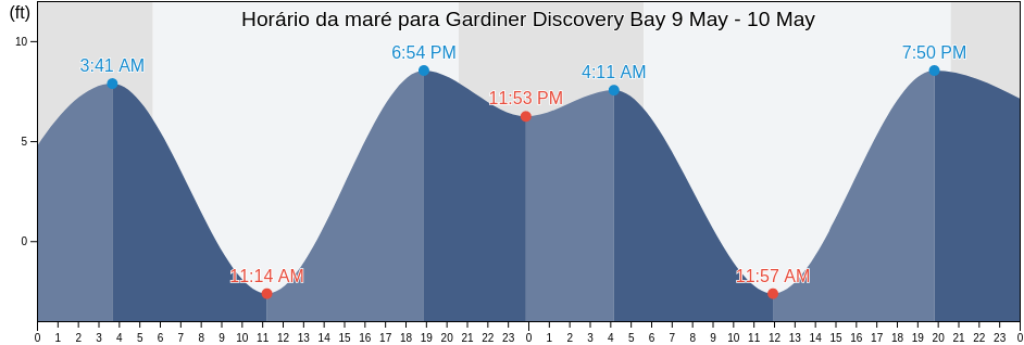 Tabua de mare em Gardiner Discovery Bay, Island County, Washington, United States