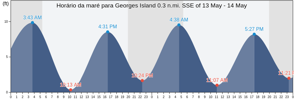 Tabua de mare em Georges Island 0.3 n.mi. SSE of, Suffolk County, Massachusetts, United States