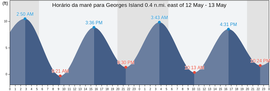 Tabua de mare em Georges Island 0.4 n.mi. east of, Suffolk County, Massachusetts, United States