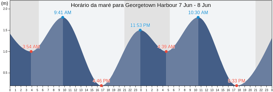 Tabua de mare em Georgetown Harbour, Kings County, Prince Edward Island, Canada