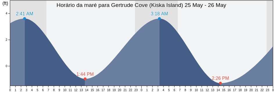 Tabua de mare em Gertrude Cove (Kiska Island), Aleutians West Census Area, Alaska, United States