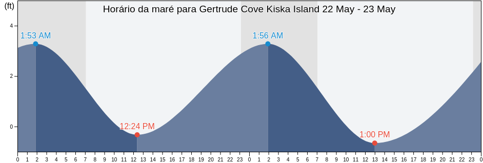 Tabua de mare em Gertrude Cove Kiska Island, Aleutians West Census Area, Alaska, United States