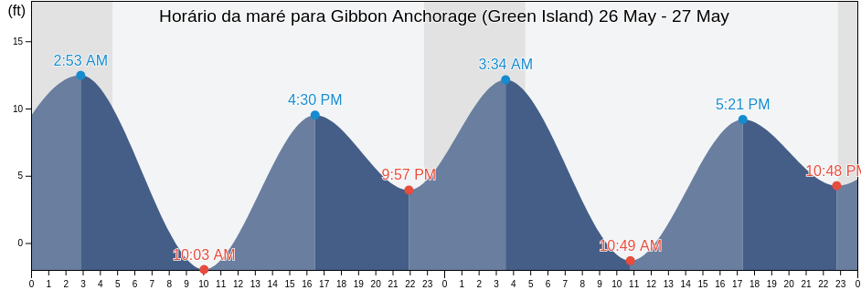 Tabua de mare em Gibbon Anchorage (Green Island), Anchorage Municipality, Alaska, United States