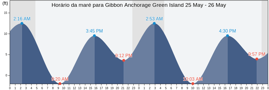 Tabua de mare em Gibbon Anchorage Green Island, Anchorage Municipality, Alaska, United States