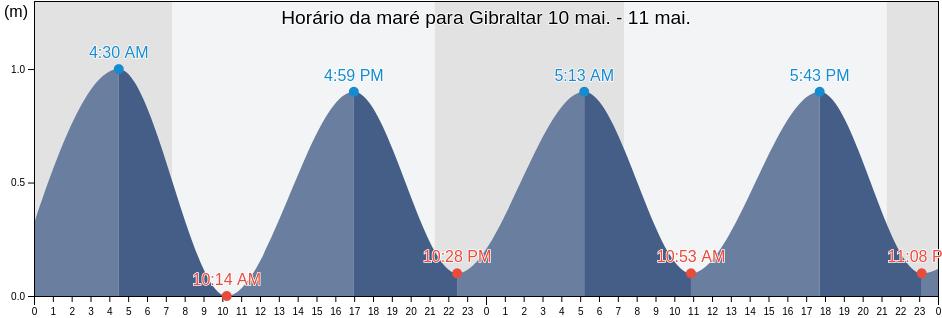 Tabua de mare em Gibraltar