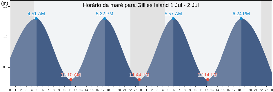 Tabua de mare em Gillies Island, Nord-du-Québec, Quebec, Canada