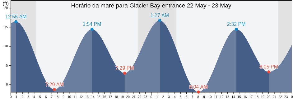 Tabua de mare em Glacier Bay entrance, Hoonah-Angoon Census Area, Alaska, United States