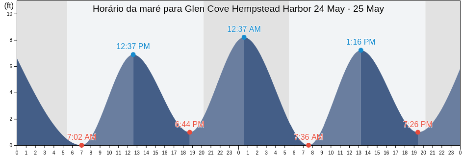 Tabua de mare em Glen Cove Hempstead Harbor, Bronx County, New York, United States