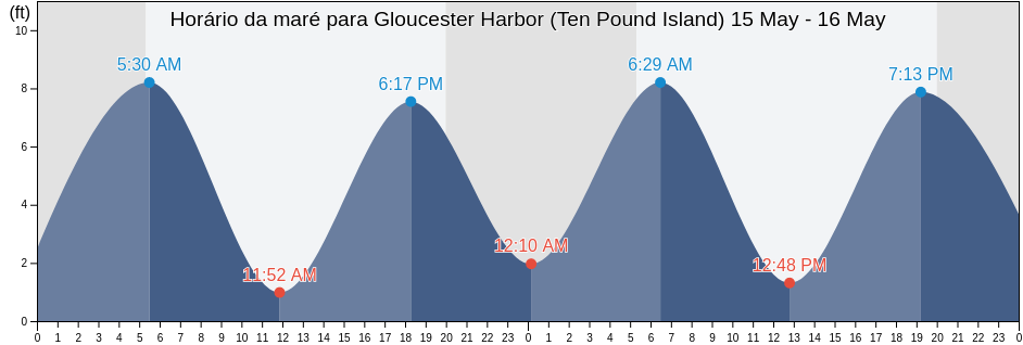 Tabua de mare em Gloucester Harbor (Ten Pound Island), Essex County, Massachusetts, United States