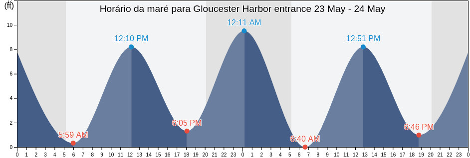 Tabua de mare em Gloucester Harbor entrance, Essex County, Massachusetts, United States