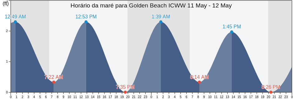 Tabua de mare em Golden Beach ICWW, Broward County, Florida, United States