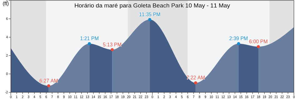 Tabua de mare em Goleta Beach Park, Santa Barbara County, California, United States