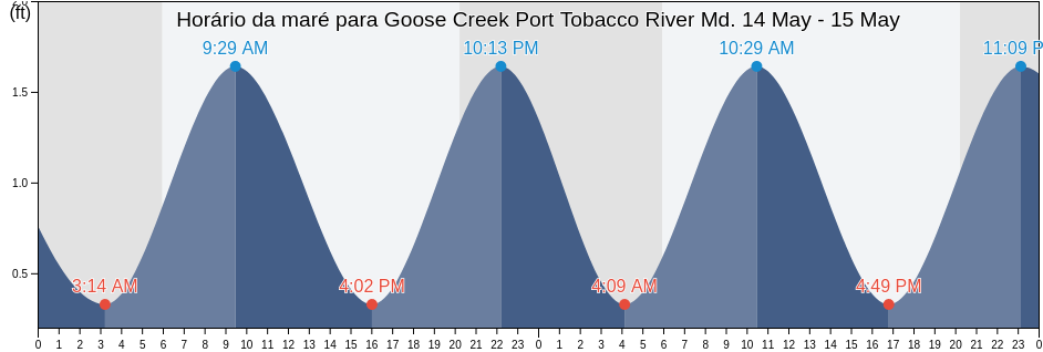 Tabua de mare em Goose Creek Port Tobacco River Md., Charles County, Maryland, United States