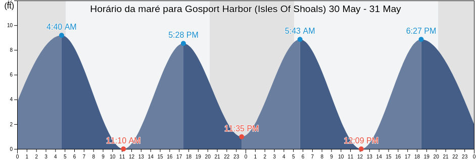 Tabua de mare em Gosport Harbor (Isles Of Shoals), Rockingham County, New Hampshire, United States