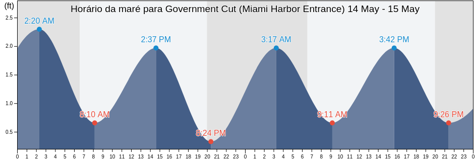 Tabua de mare em Government Cut (Miami Harbor Entrance), Broward County, Florida, United States