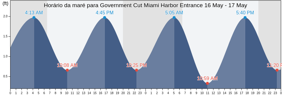 Tabua de mare em Government Cut Miami Harbor Entrance, Broward County, Florida, United States
