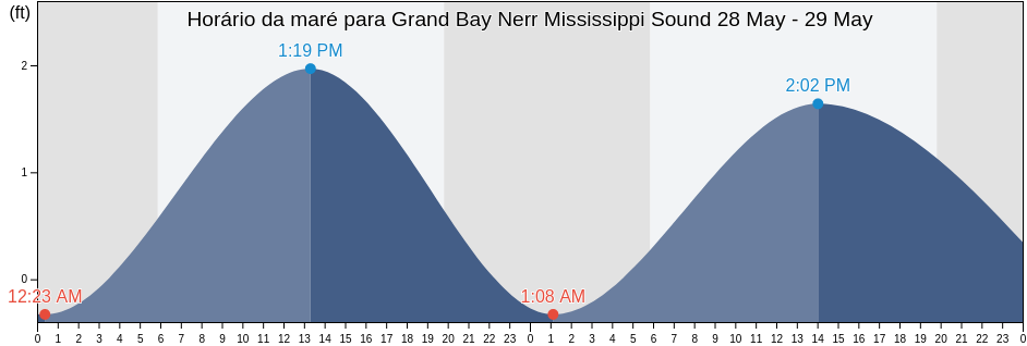 Tabua de mare em Grand Bay Nerr Mississippi Sound, Jackson County, Mississippi, United States