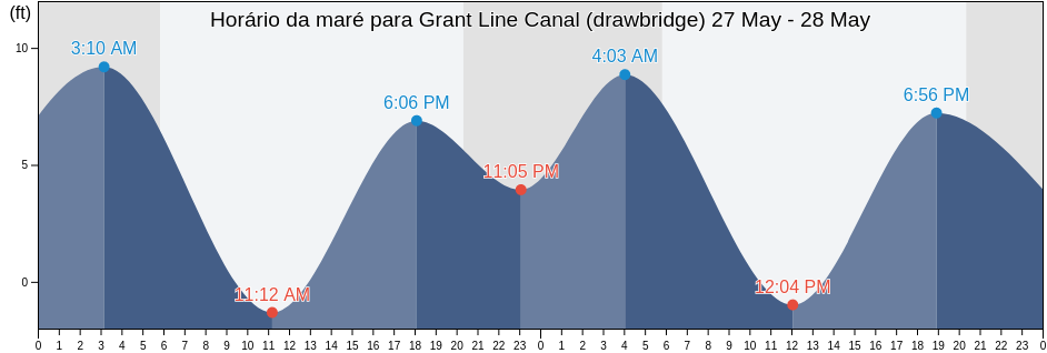 Tabua de mare em Grant Line Canal (drawbridge), San Joaquin County, California, United States