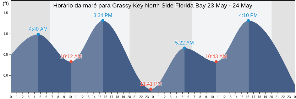 Tabua de mare em Grassy Key North Side Florida Bay, Monroe County, Florida, United States