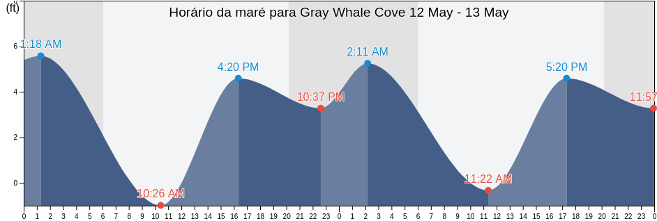 Tabua de mare em Gray Whale Cove, San Mateo County, California, United States