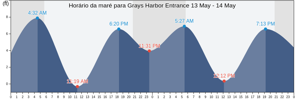 Tabua de mare em Grays Harbor Entrance, Grays Harbor County, Washington, United States