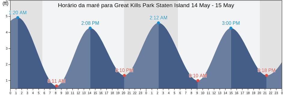 Tabua de mare em Great Kills Park Staten Island, Richmond County, New York, United States