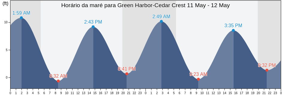Tabua de mare em Green Harbor-Cedar Crest, Plymouth County, Massachusetts, United States