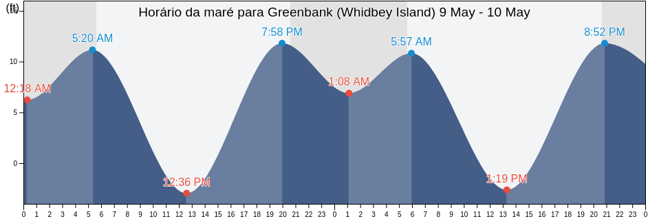 Tabua de mare em Greenbank (Whidbey Island), Island County, Washington, United States