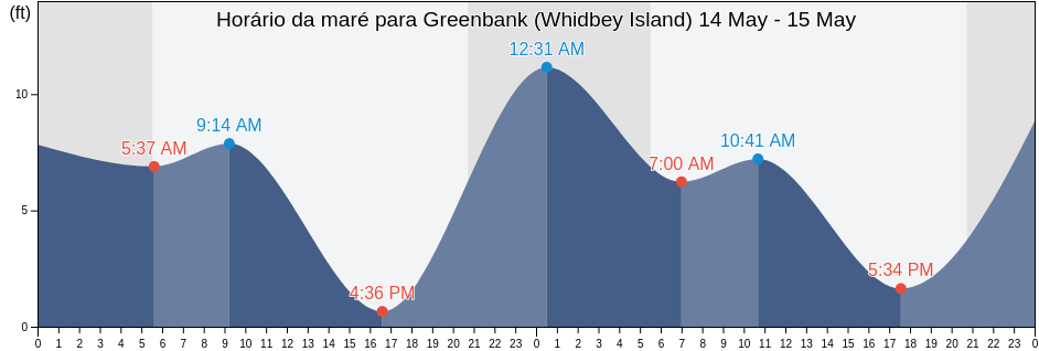 Tabua de mare em Greenbank (Whidbey Island), Island County, Washington, United States