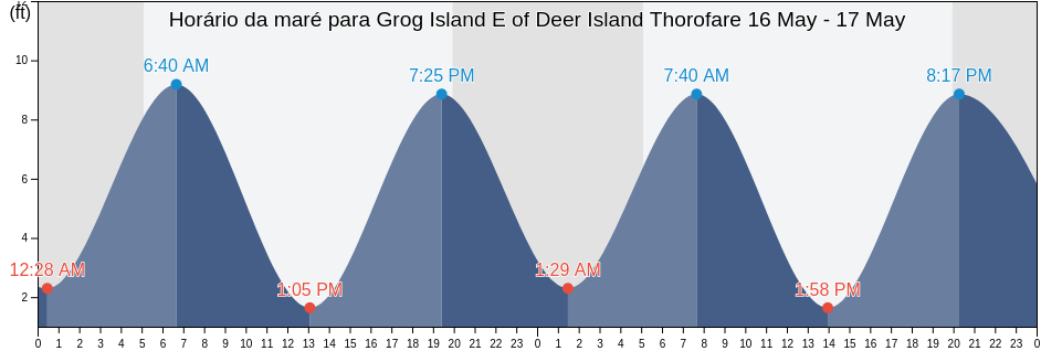 Tabua de mare em Grog Island E of Deer Island Thorofare, Knox County, Maine, United States