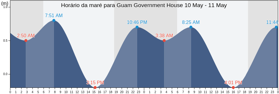 Tabua de mare em Guam Government House, Hagatna, Guam
