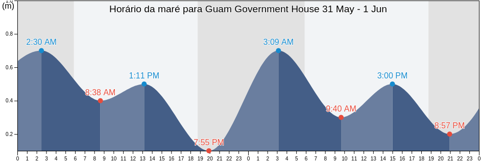 Tabua de mare em Guam Government House, Hagatna, Guam