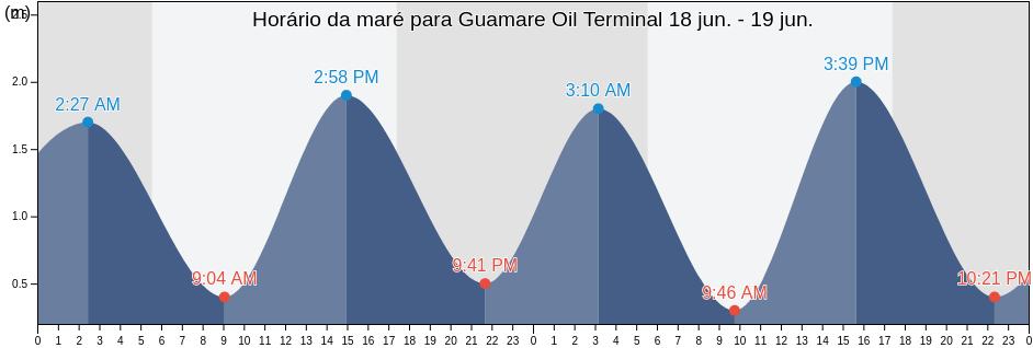 Tabua de mare em Guamare Oil Terminal, Rio Grande do Norte, Brazil