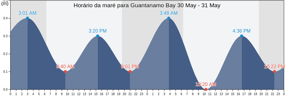 Tabua de mare em Guantanamo Bay, Guantánamo, Cuba
