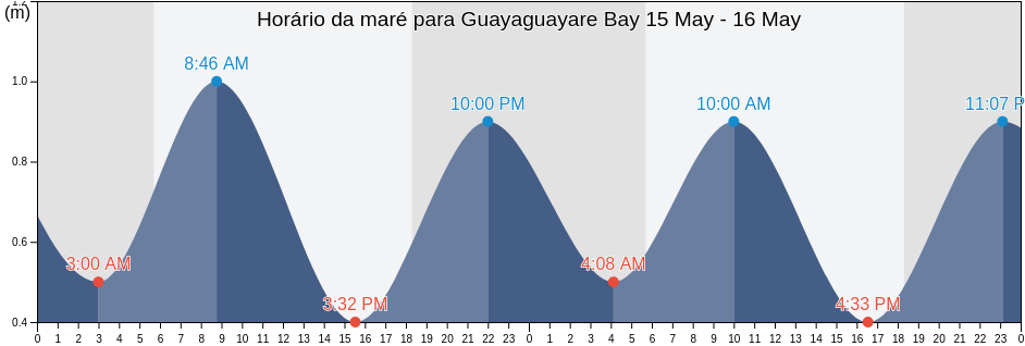 Tabua de mare em Guayaguayare Bay, Ward of Naparima, Penal/Debe, Trinidad and Tobago