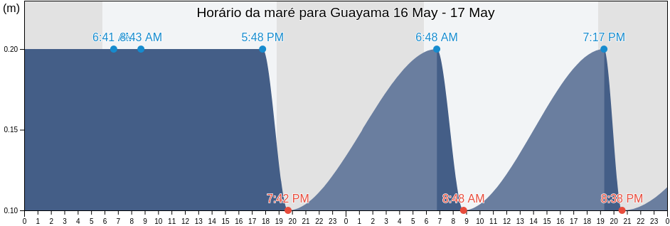 Tabua de mare em Guayama, Guayama Barrio-Pueblo, Guayama, Puerto Rico