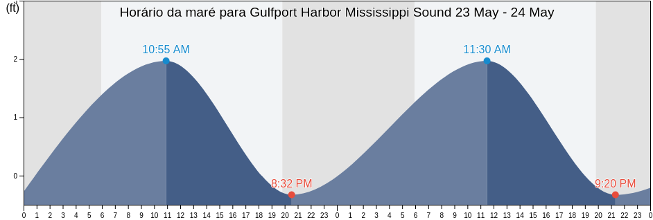 Tabua de mare em Gulfport Harbor Mississippi Sound, Harrison County, Mississippi, United States