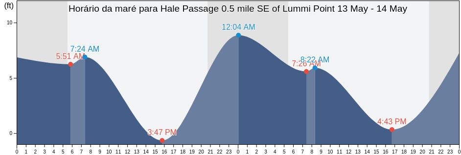 Tabua de mare em Hale Passage 0.5 mile SE of Lummi Point, San Juan County, Washington, United States