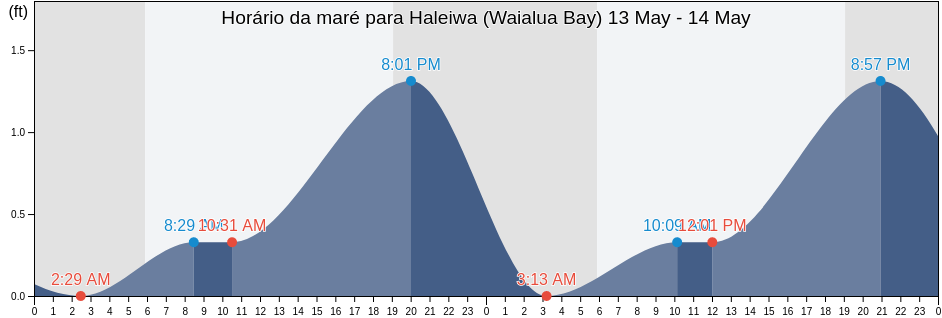 Tabua de mare em Haleiwa (Waialua Bay), Honolulu County, Hawaii, United States