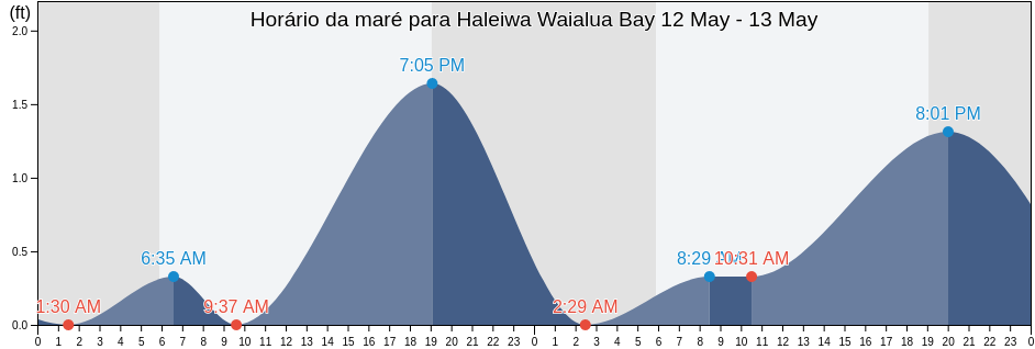 Tabua de mare em Haleiwa Waialua Bay, Honolulu County, Hawaii, United States