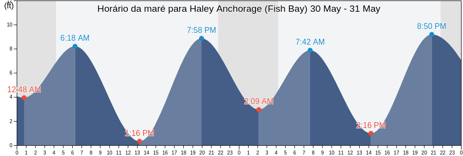 Tabua de mare em Haley Anchorage (Fish Bay), Sitka City and Borough, Alaska, United States